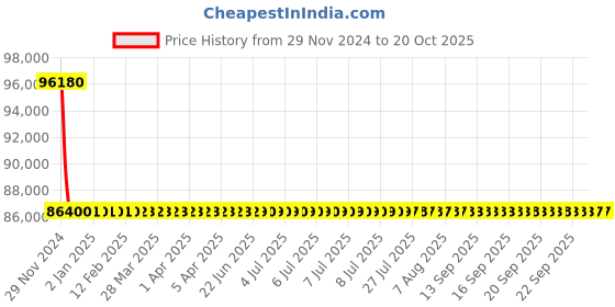 moglix.com L&a;T With Thermal Magnetic Release_CM92005OOL1OG (Pack of 4) l&a;t Price History Graph from 29 Nov 2024 to 19 Oct 2025