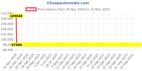 moglix.com L&a;T With Thermal Magnetic Release_CM92005OOM1OG (Pack of 4) l&a;t Price History Graph from 30 Nov 2024 to 14 Nov 2025