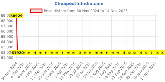 moglix.com L&a;T With Thermal Magnetic Release_CM92008OOL1OG (Pack of 4) l&a;t Price History Graph from 30 Nov 2024 to 12 Nov 2025
