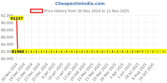 moglix.com L&a;T With Thermal Magnetic Release_CM92008OOM1OG (Pack of 4) l&a;t Price History Graph from 30 Nov 2024 to 11 Nov 2025