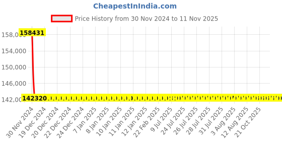 moglix.com L&a;T With Thermal Magnetic Release_CM92102OOL1OG (Pack of 4) l&a;t Price History Graph from 30 Nov 2024 to 11 Nov 2025