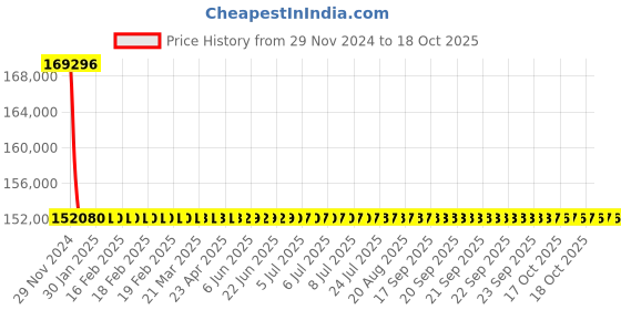 moglix.com L&a;T With Thermal Magnetic Release_CM92102OOM1OG (Pack of 4) l&a;t Price History Graph from 29 Nov 2024 to 18 Oct 2025