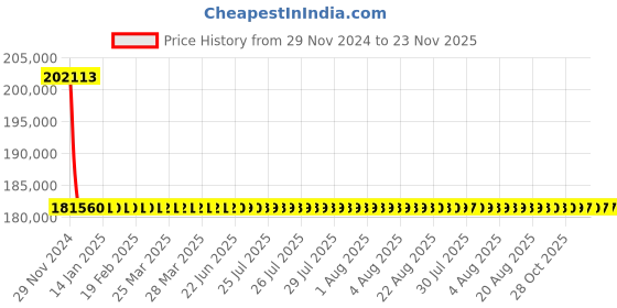 moglix.com L&a;T With Thermal Magnetic Release_CM92103OOP1OG (Pack of 4) l&a;t Price History Graph from 29 Nov 2024 to 23 Nov 2025