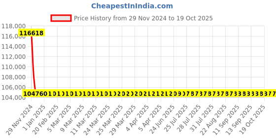 moglix.com L&a;T With Thermal Magnetic Release_CM92105OOL1OG (Pack of 4) l&a;t Price History Graph from 29 Nov 2024 to 19 Oct 2025