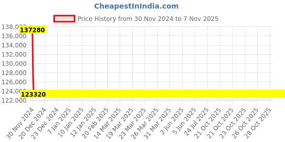 moglix.com L&a;T With Thermal Magnetic Release_CM92105OOM1OG (Pack of 4) l&a;t Price History Graph from 30 Nov 2024 to 7 Nov 2025