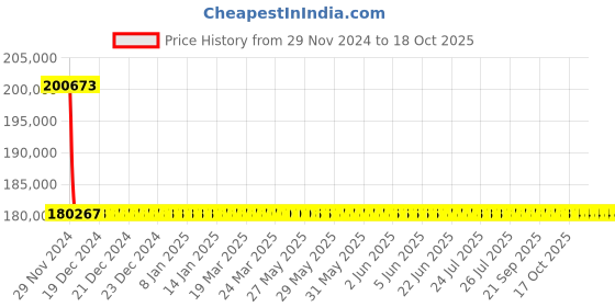 moglix.com L&a;T With Thermal Magnetic Release_CM92105OOP1OG (Pack of 4) l&a;t Price History Graph from 29 Nov 2024 to 18 Oct 2025