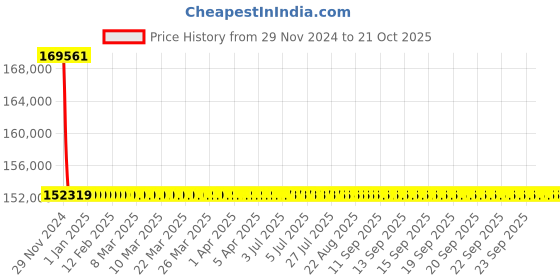 moglix.com L&a;T With Thermal Magnetic Release_CM92108OON1OG (Pack of 4) l&a;t Price History Graph from 29 Nov 2024 to 19 Oct 2025