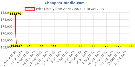moglix.com L&a;T With Thermal Magnetic Release_CM92108OOP1OG (Pack of 4) l&a;t Price History Graph from 29 Nov 2024 to 18 Oct 2025