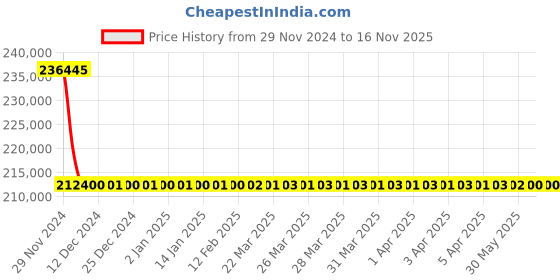 moglix.com L&a;T With Thermal Magnetic Release_CM94002OOS1OG (Pack of 4) l&a;t Price History Graph from 29 Nov 2024 to 16 Nov 2025