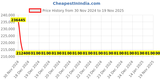 moglix.com L&a;T With Thermal Magnetic Release_CM94002OOT1OG (Pack of 4) l&a;t Price History Graph from 30 Nov 2024 to 19 Nov 2025