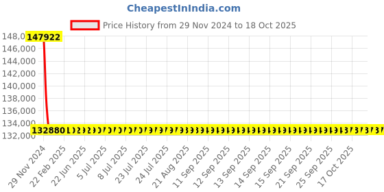 moglix.com L&a;T With Thermal Magnetic Release_CM94003OOQ1OG (Pack of 4) l&a;t Price History Graph from 29 Nov 2024 to 18 Oct 2025