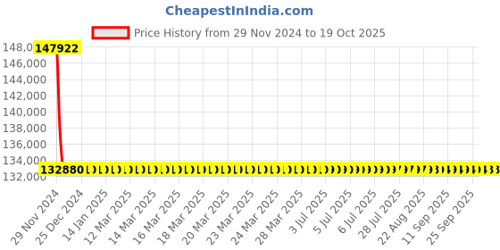 moglix.com L&a;T With Thermal Magnetic Release_CM94003OOR1OG (Pack of 4) l&a;t Price History Graph from 29 Nov 2024 to 19 Oct 2025