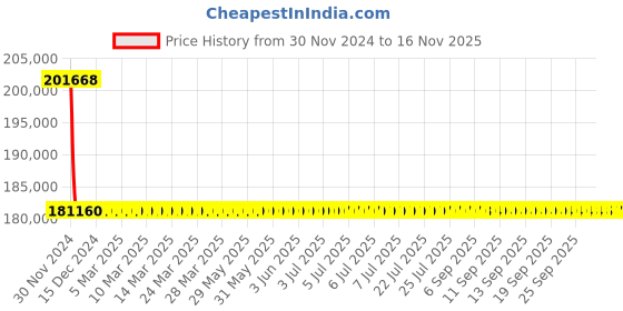moglix.com L&a;T With Thermal Magnetic Release_CM94004OOS1OG (Pack of 4) l&a;t Price History Graph from 30 Nov 2024 to 15 Nov 2025