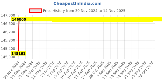 moglix.com L&a;T With Thermal Magnetic Release_CM94005OOR1OG (Pack of 4) l&a;t Price History Graph from 30 Nov 2024 to 13 Nov 2025