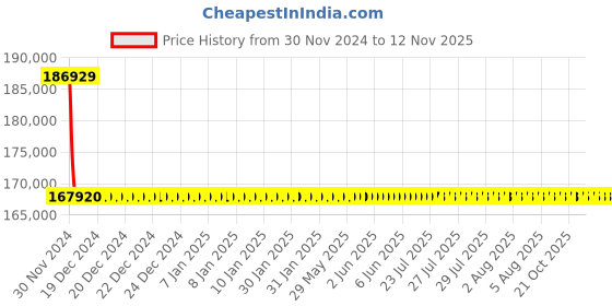 moglix.com L&a;T With Thermal Magnetic Release_CM94006OOT1OG (Pack of 4) l&a;t Price History Graph from 30 Nov 2024 to 11 Nov 2025