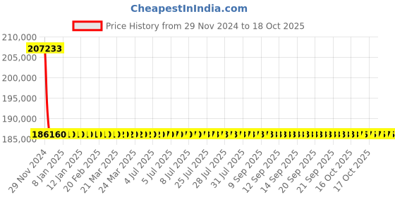 moglix.com L&a;T With Thermal Magnetic Release_CM94101OOQ1OG (Pack of 4) l&a;t Price History Graph from 29 Nov 2024 to 18 Oct 2025