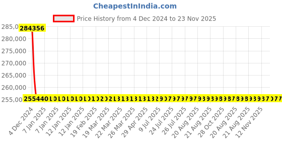 moglix.com L&a;T With Thermal Magnetic Release_CM94102OOS1OG (Pack of 4) l&a;t Price History Graph from 4 Dec 2024 to 23 Nov 2025