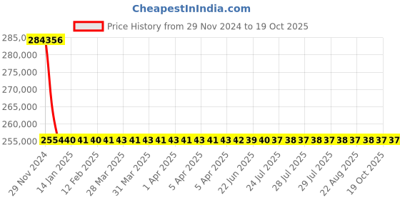 moglix.com L&a;T With Thermal Magnetic Release_CM94102OOT1OG (Pack of 4) l&a;t Price History Graph from 29 Nov 2024 to 19 Oct 2025