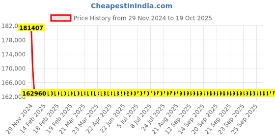 moglix.com L&a;T With Thermal Magnetic Release_CM94103OOQ1OG (Pack of 4) l&a;t Price History Graph from 29 Nov 2024 to 19 Oct 2025