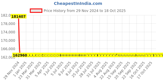 moglix.com L&a;T With Thermal Magnetic Release_CM94103OOR1OG (Pack of 4) l&a;t Price History Graph from 29 Nov 2024 to 17 Oct 2025