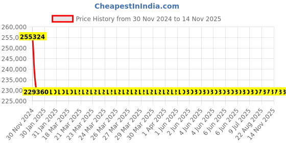 moglix.com L&a;T With Thermal Magnetic Release_CM94104OOS1OG (Pack of 4) l&a;t Price History Graph from 30 Nov 2024 to 12 Nov 2025