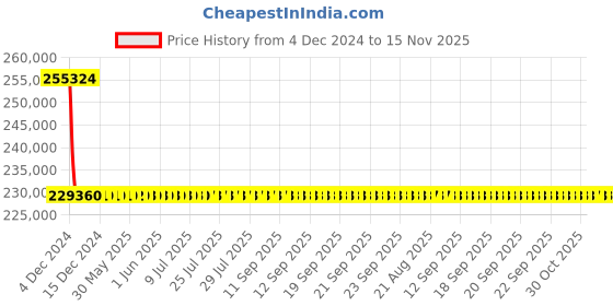 moglix.com L&a;T With Thermal Magnetic Release_CM94104OOT1OG (Pack of 4) l&a;t Price History Graph from 4 Dec 2024 to 15 Nov 2025
