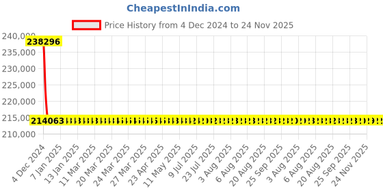 moglix.com L&a;T With Thermal Magnetic Release_CM94105OOQ1OG (Pack of 4) l&a;t Price History Graph from 4 Dec 2024 to 23 Nov 2025