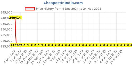 moglix.com L&a;T With Thermal Magnetic Release_CM94105OOR1OG (Pack of 4) l&a;t Price History Graph from 4 Dec 2024 to 23 Nov 2025