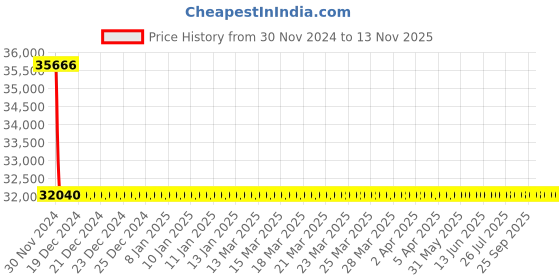 moglix.com L&a;T With Thermal Magnetic Release_CM97893OOC2OG (Pack of 4) l&a;t Price History Graph from 30 Nov 2024 to 12 Nov 2025