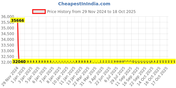 moglix.com L&a;T With Thermal Magnetic Release_CM97893OOE2OG (Pack of 4) l&a;t Price History Graph from 29 Nov 2024 to 18 Oct 2025