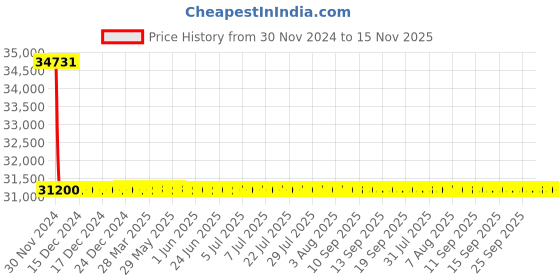 moglix.com L&a;T With Thermal Magnetic Release_CM97893OOH2OG (Pack of 4) l&a;t Price History Graph from 30 Nov 2024 to 15 Nov 2025