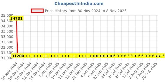 moglix.com L&a;T With Thermal Magnetic Release_CM97893OOJ2OG (Pack of 4) l&a;t Price History Graph from 30 Nov 2024 to 8 Nov 2025