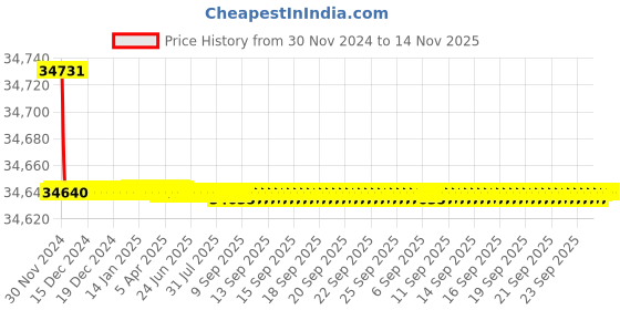 moglix.com L&a;T With Thermal Magnetic Release_CM97893OOK2OG (Pack of 4) l&a;t Price History Graph from 30 Nov 2024 to 13 Nov 2025