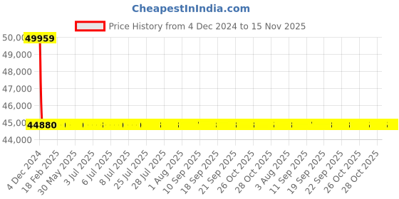 moglix.com L&a;T With Thermal Magnetic Release_CM97919OOC2OG (Pack of 4) l&a;t Price History Graph from 4 Dec 2024 to 14 Nov 2025