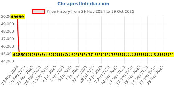 moglix.com L&a;T With Thermal Magnetic Release_CM97919OOD2OG (Pack of 4) l&a;t Price History Graph from 29 Nov 2024 to 19 Oct 2025