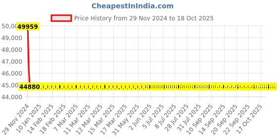 moglix.com L&a;T With Thermal Magnetic Release_CM97919OOE2OG (Pack of 4) l&a;t Price History Graph from 29 Nov 2024 to 18 Oct 2025