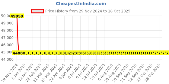 moglix.com L&a;T With Thermal Magnetic Release_CM97919OOG2OG (Pack of 4) l&a;t Price History Graph from 29 Nov 2024 to 18 Oct 2025