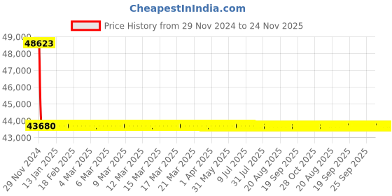 moglix.com L&a;T With Thermal Magnetic Release_CM97919OOJ2OG (Pack of 4) l&a;t Price History Graph from 29 Nov 2024 to 23 Nov 2025