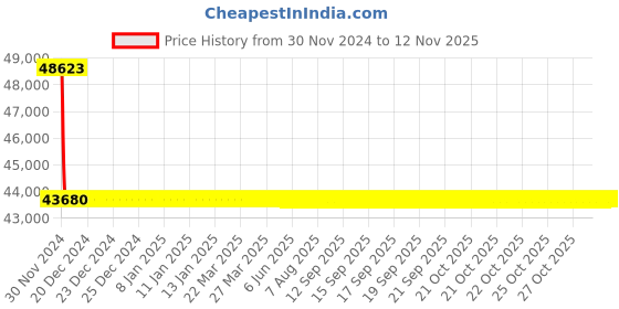 moglix.com L&a;T With Thermal Magnetic Release_CM97919OOK2OG (Pack of 4) l&a;t Price History Graph from 30 Nov 2024 to 11 Nov 2025