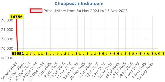 moglix.com L&a;T With Thermal Magnetic Release_CM98608OOLO (Pack of 4) l&a;t Price History Graph from 30 Nov 2024 to 12 Nov 2025
