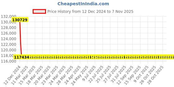 moglix.com L&a;T With Thermal Magnetic Release_CM98608OONO (Pack of 4) l&a;t Price History Graph from 12 Dec 2024 to 6 Nov 2025