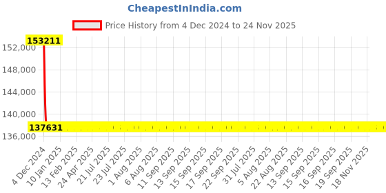 moglix.com L&a;T With Thermal Magnetic Release_CM98608OOPO (Pack of 4) l&a;t Price History Graph from 4 Dec 2024 to 24 Nov 2025