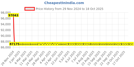 moglix.com L&a;T With Thermal Magnetic Release_CM98613OOLO (Pack of 4) l&a;t Price History Graph from 29 Nov 2024 to 18 Oct 2025