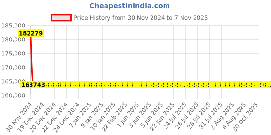 moglix.com L&a;T With Thermal Magnetic Release_CM98613OOPO (Pack of 4) l&a;t Price History Graph from 30 Nov 2024 to 7 Nov 2025