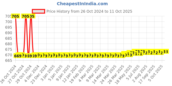 moglix.com L&a;T Yellow &a; Black 4 Hole Push Button Station Enclosure, EWS4C13AA l&a;t Price History Graph from 26 Oct 2024 to 10 Oct 2025