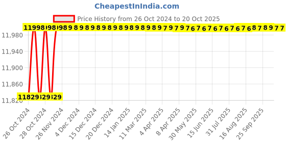 moglix.com Lanson 12L 0-50 bar Manual Testing Pump, TP6-50 lanson Price History Graph from 26 Oct 2024 to 20 Oct 2025