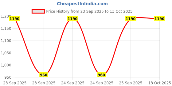 moglix.com Lapcare 12V Black Li-ion Mini UPS, LMU-111 lapcare Price History Graph from 23 Sep 2025 to 13 Oct 2025