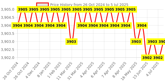 moglix.com Lapcare LKMBLG6134 DDR3 DDR3 Motherboard lapcare Price History Graph from 26 Oct 2024 to 5 Jul 2025
