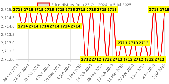 moglix.com Lapcare LMBG41 DDR3 DIMM Motherboard lapcare Price History Graph from 26 Oct 2024 to 5 Jul 2025