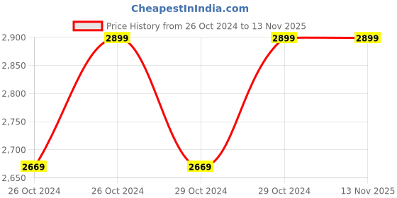 moglix.com Lapcare LMBH81 DDR3 Motherboard with Intel Chipset for Socket i3, i5 &a; i7 Series CPU, LKMBMH6440 lapcare Price History Graph from 26 Oct 2024 to 13 Nov 2025